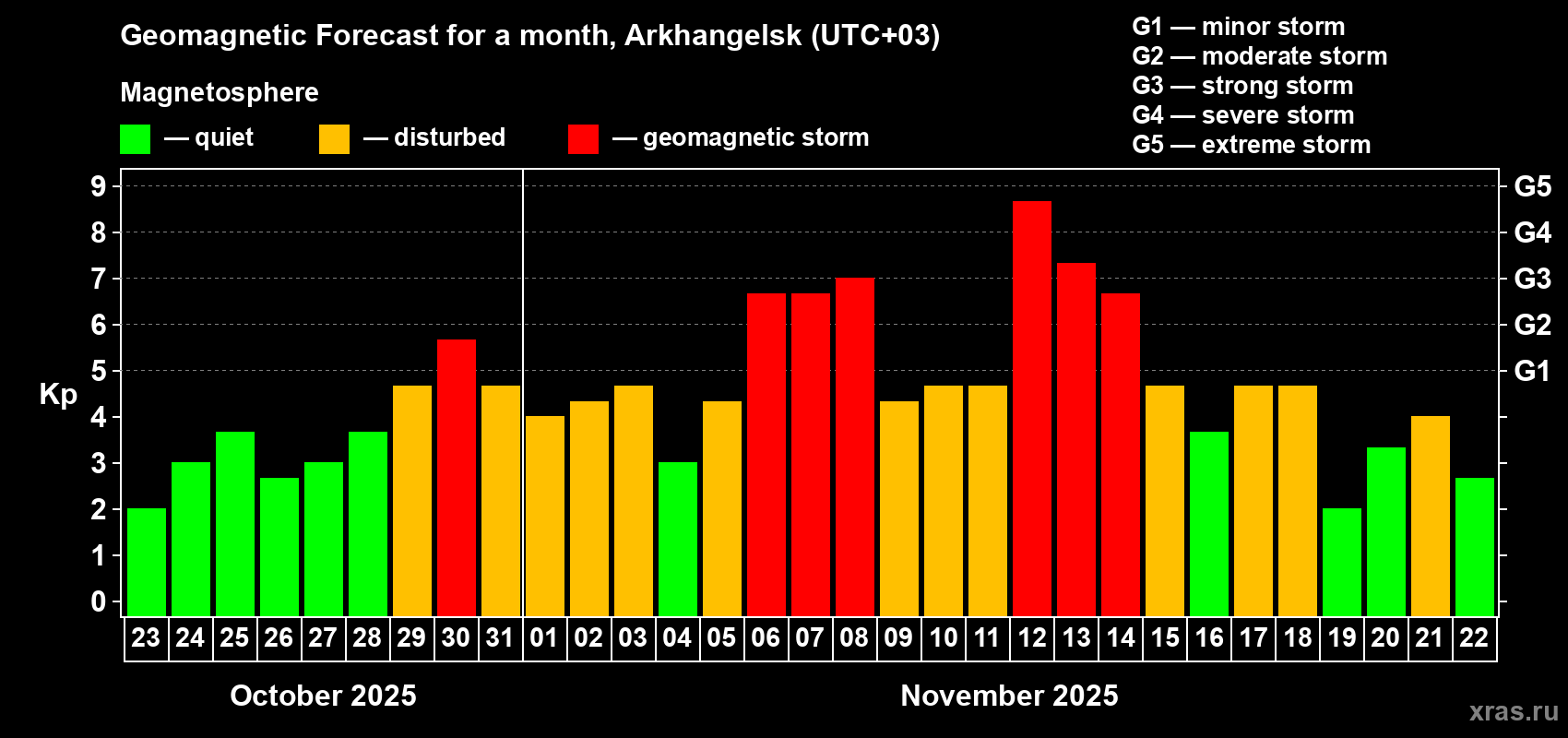 Forecast of the daily maximal value of geomagnetic index Kp for <b>1 month</b> (31 days) <b>from Oct 23, 2025 to Nov 22, 2025</b>