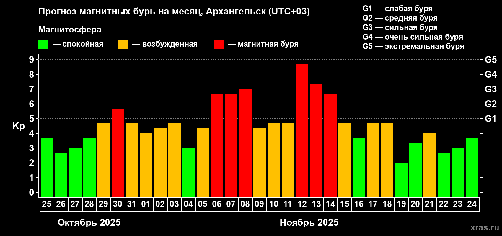 Прогноз максимального суточного геомагнитного индекса Kp на <b>1 месяц</b> (31 день) <b>с 25 октября по 24 ноября 2025 г</b>