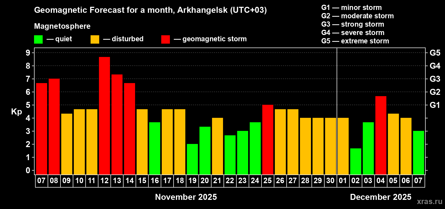 Forecast of the daily maximal value of geomagnetic index Kp for <b>1 month</b> (31 days) <b>from Nov 07, 2025 to Dec 07, 2025</b>