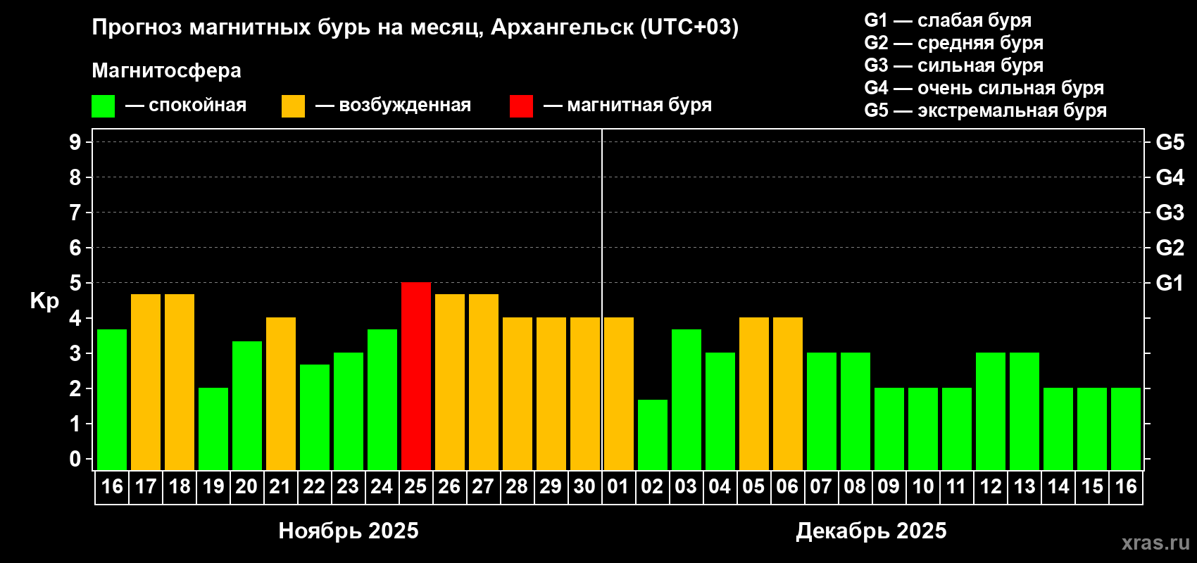 Прогноз максимального суточного геомагнитного индекса Kp на <b>1 месяц</b> (31 день) <b>с 16 ноября по 16 декабря 2025 г</b>