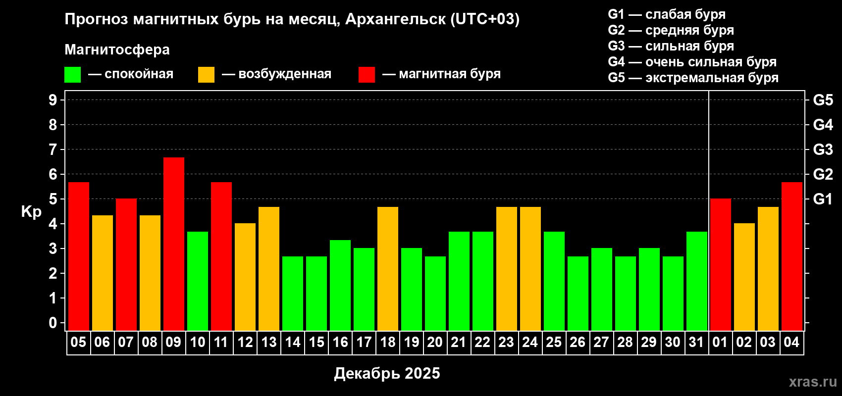 Прогноз максимального суточного геомагнитного индекса&nbsp;Kp на <b>1 месяц</b> (31 день) <b>с 05 декабря 2025 г по 04 января 2026 г</b>