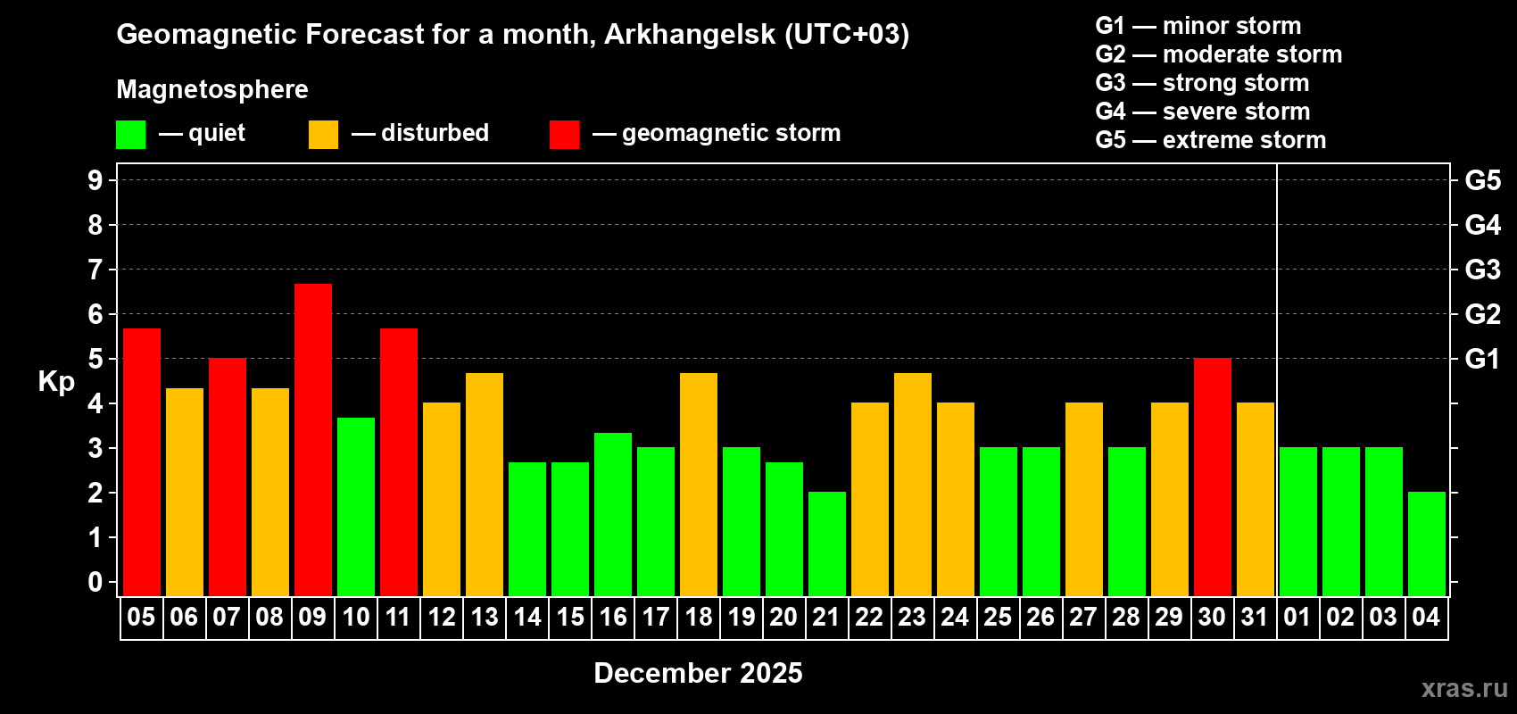 Forecast of the daily maximal value of geomagnetic index&nbsp;Kp for <b>1 month</b> (31 days) <b>from Dec 05, 2025 to Jan 04, 2026</b>