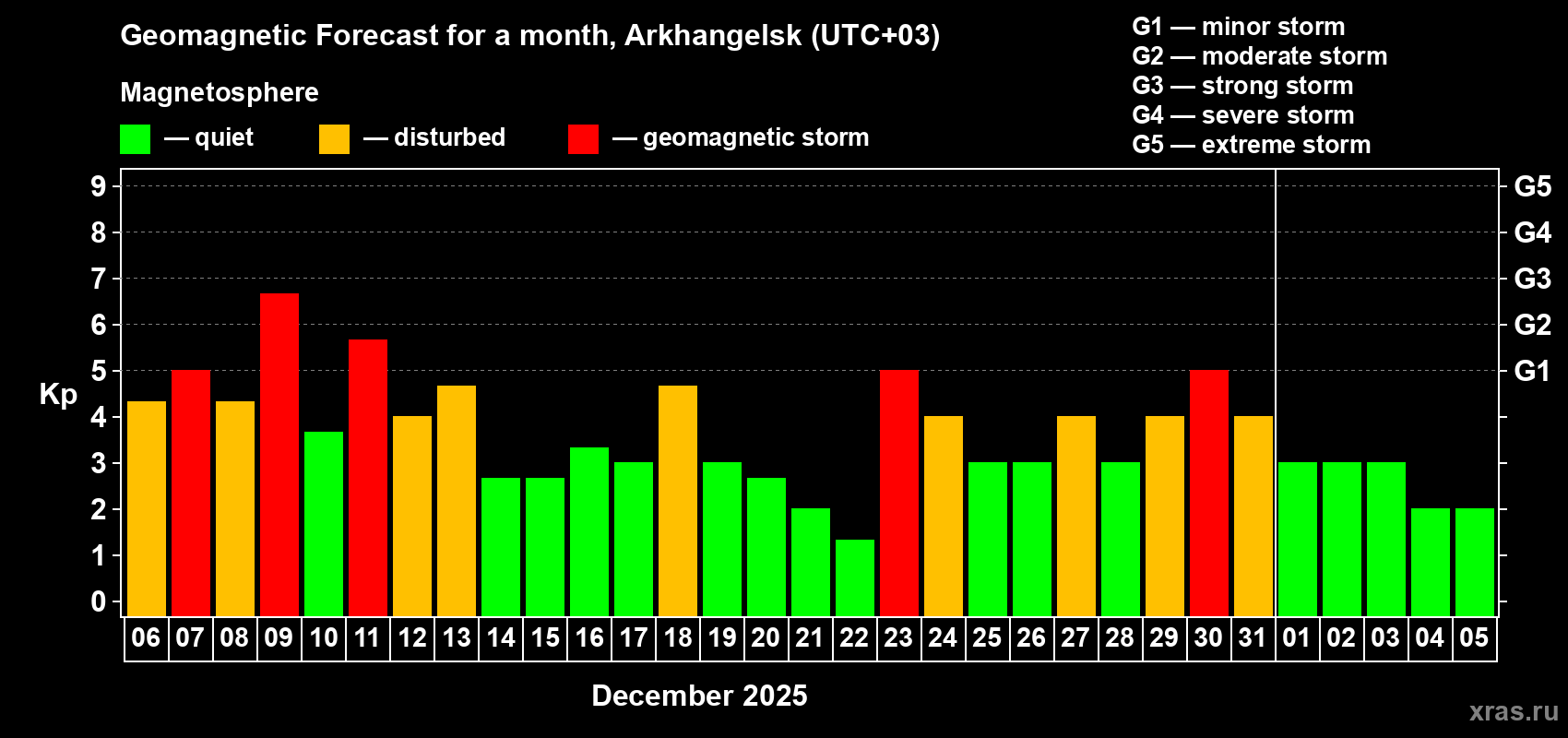 Forecast of the daily maximal value of geomagnetic index Kp for <b>1 month</b> (31 days) <b>from Dec 06, 2025 to Jan 05, 2026</b>