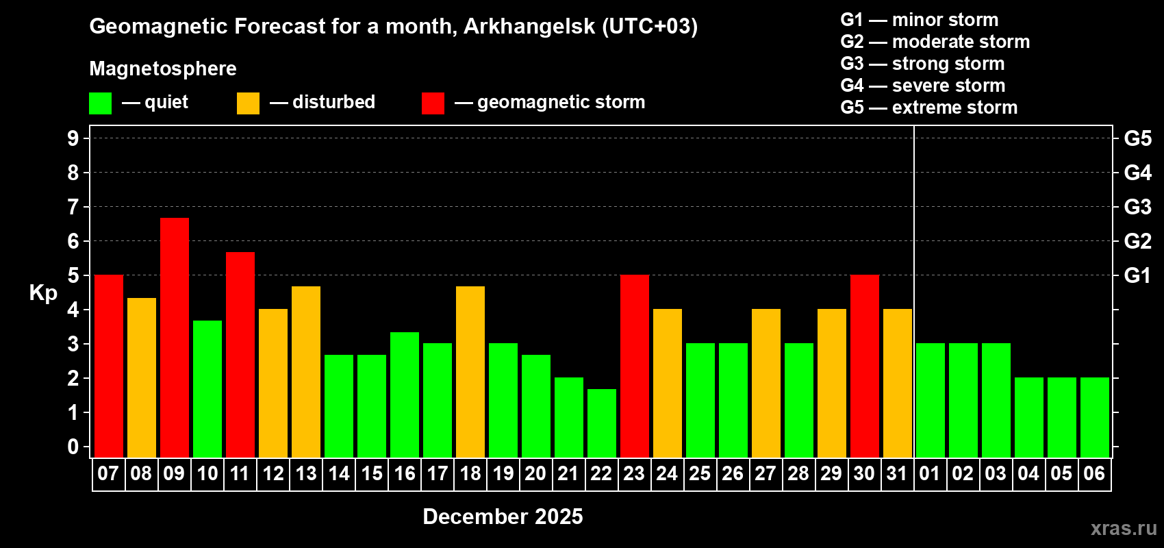 Forecast of the daily maximal value of geomagnetic index&nbsp;Kp for <b>1 month</b> (31 days) <b>from Dec 07, 2025 to Jan 06, 2026</b>