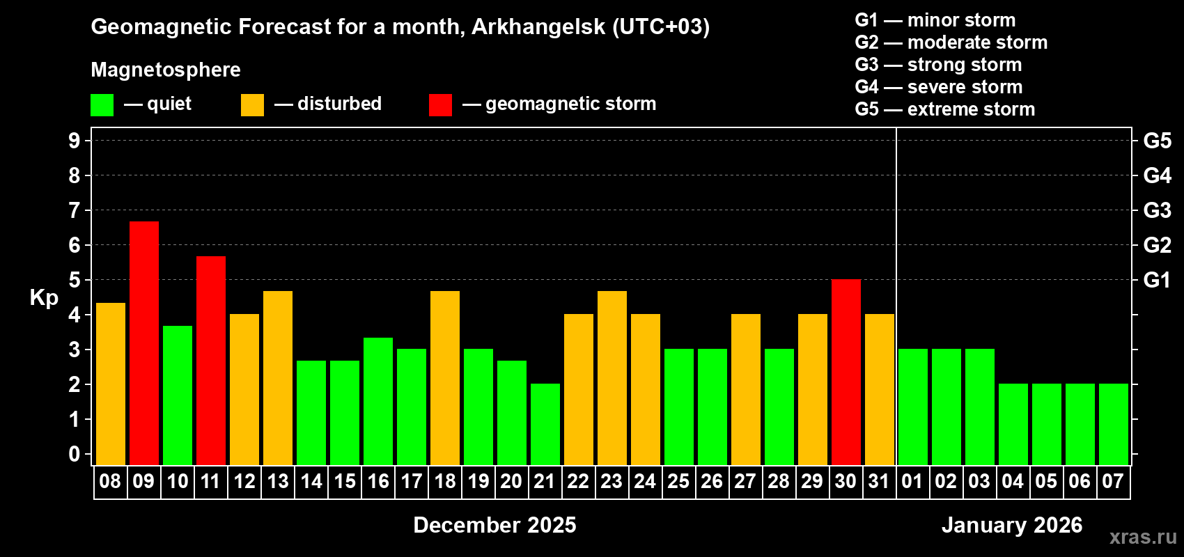 Forecast of the daily maximal value of geomagnetic index&nbsp;Kp for <b>1 month</b> (31 days) <b>from Dec 08, 2025 to Jan 07, 2026</b>