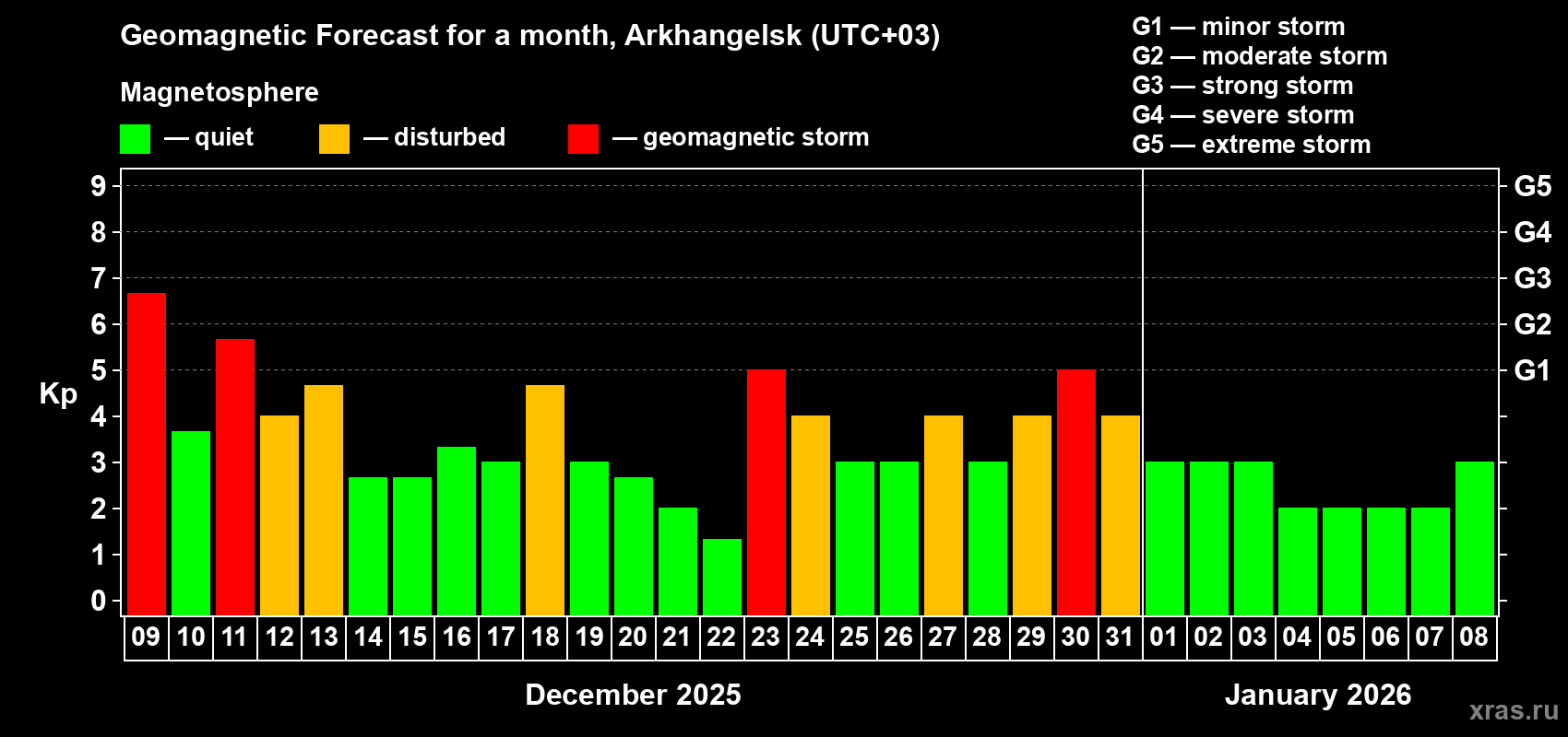Forecast of the daily maximal value of geomagnetic index Kp for <b>1 month</b> (31 days) <b>from Dec 09, 2025 to Jan 08, 2026</b>