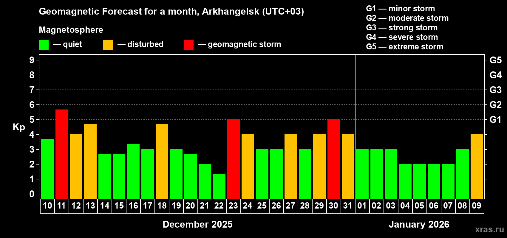 Forecast of the daily maximal value of geomagnetic index Kp for <b>1 month</b> (31 days) <b>from Dec 10, 2025 to Jan 09, 2026</b>