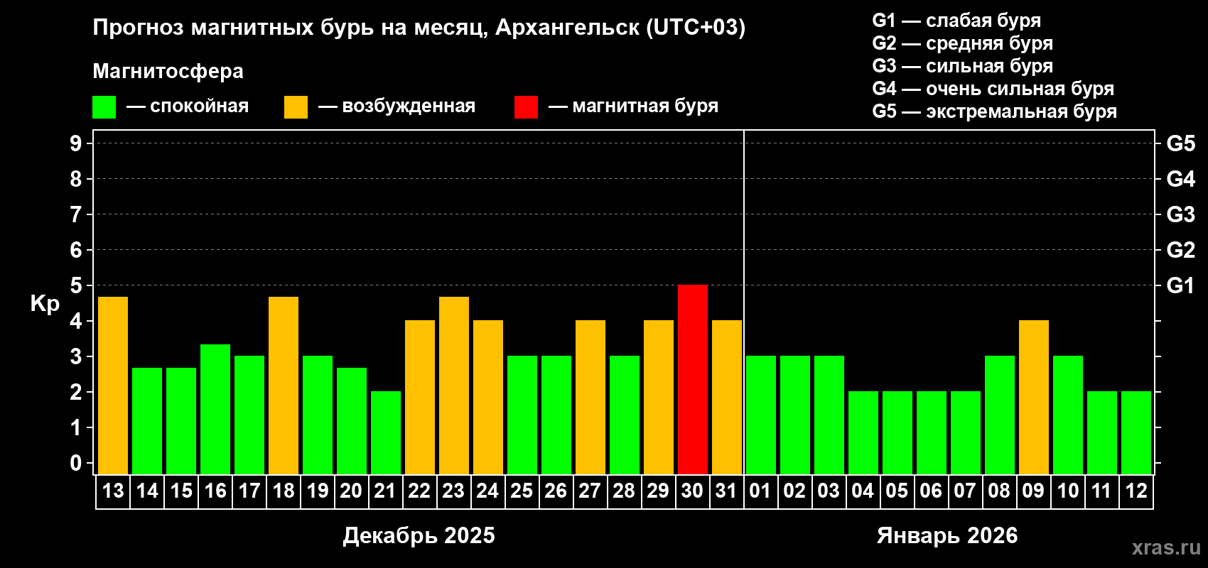 Прогноз максимального суточного геомагнитного индекса Kp на <b>1 месяц</b> (31 день) <b>с 13 декабря 2025 г по 12 января 2026 г</b>