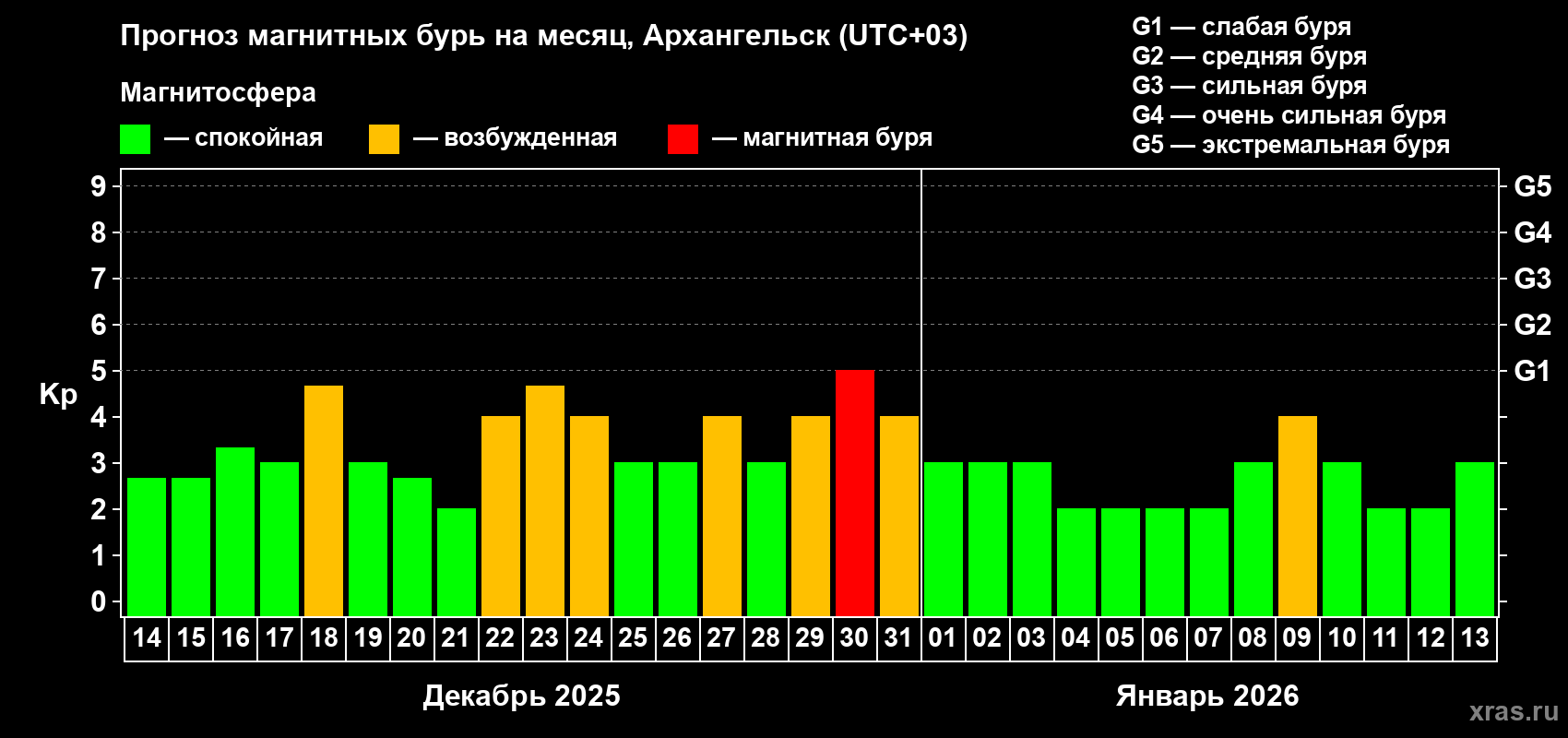 Прогноз максимального суточного геомагнитного индекса&nbsp;Kp на <b>1 месяц</b> (31 день) <b>с 14 декабря 2025 г по 13 января 2026 г</b>
