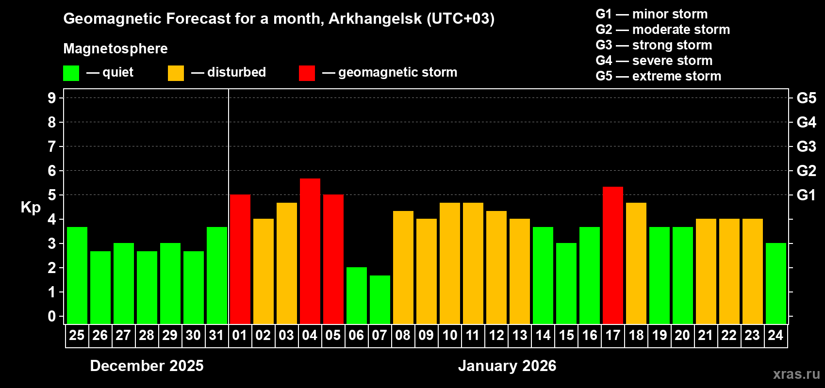 Forecast of the daily maximal value of geomagnetic index&nbsp;Kp for <b>1 month</b> (31 days) <b>from Dec 25, 2025 to Jan 24, 2026</b>