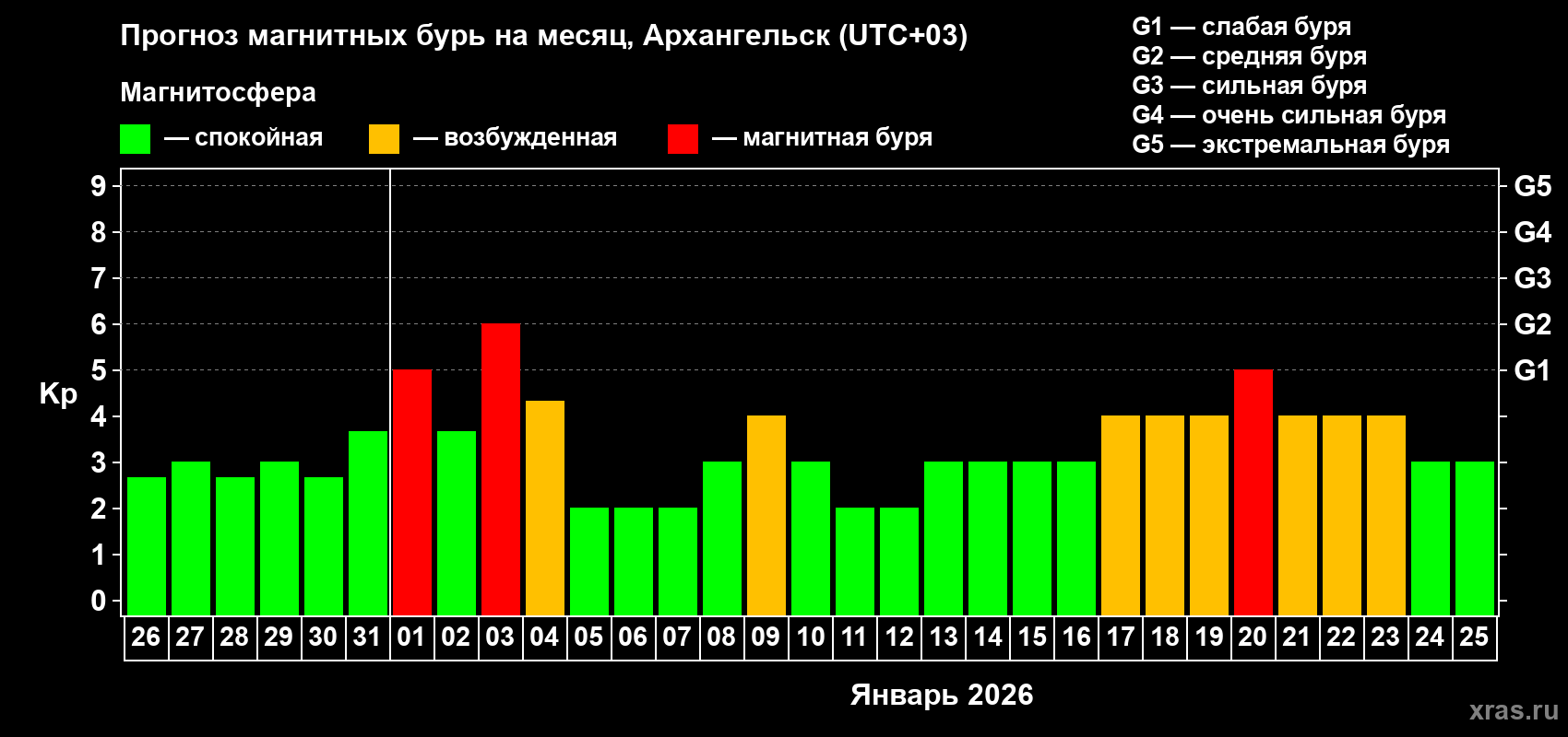 Прогноз максимального суточного геомагнитного индекса Kp на <b>1 месяц</b> (31 день) <b>с 26 декабря 2025 г по 25 января 2026 г</b>