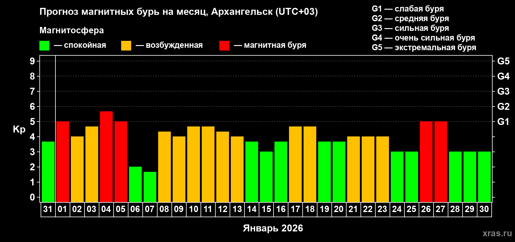 Прогноз максимального суточного геомагнитного индекса&nbsp;Kp на <b>1 месяц</b> (31 день) <b>с 31 декабря 2025 г по 30 января 2026 г</b>