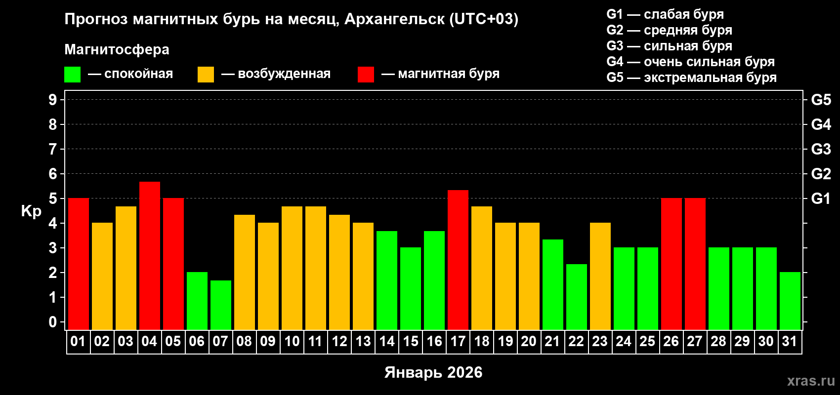 Прогноз максимального суточного геомагнитного индекса&nbsp;Kp на <b>1 месяц</b> (31 день) <b>с 01 января по 31 января 2026 г</b>