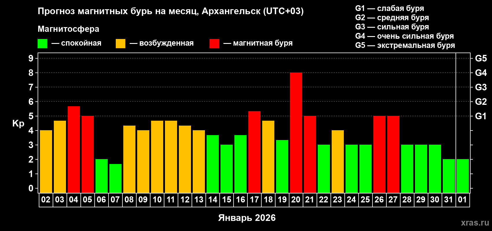 Прогноз максимального суточного геомагнитного индекса&nbsp;Kp на <b>1 месяц</b> (31 день) <b>с 02 января по 01 февраля 2026 г</b>