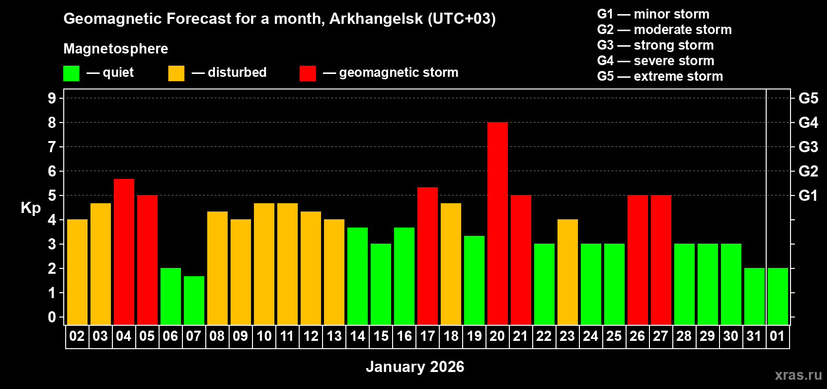Forecast of the daily maximal value of geomagnetic index&nbsp;Kp for <b>1 month</b> (31 days) <b>from Jan 02, 2026 to Feb 01, 2026</b>