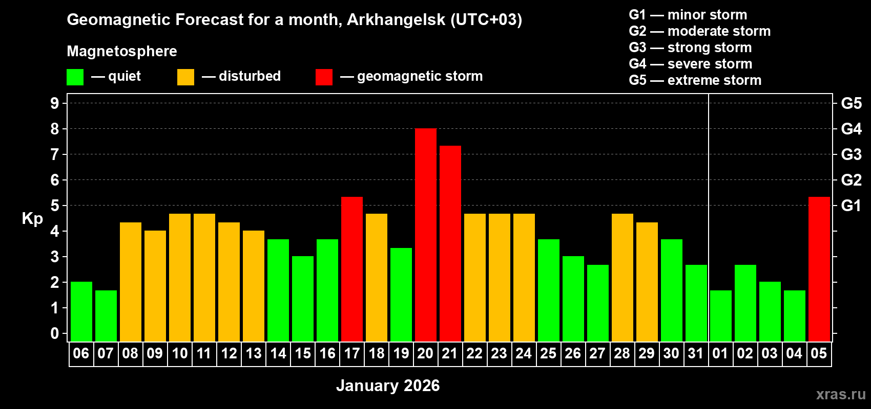 Forecast of the daily maximal value of geomagnetic index Kp for <b>1 month</b> (31 days) <b>from Jan 06, 2026 to Feb 05, 2026</b>