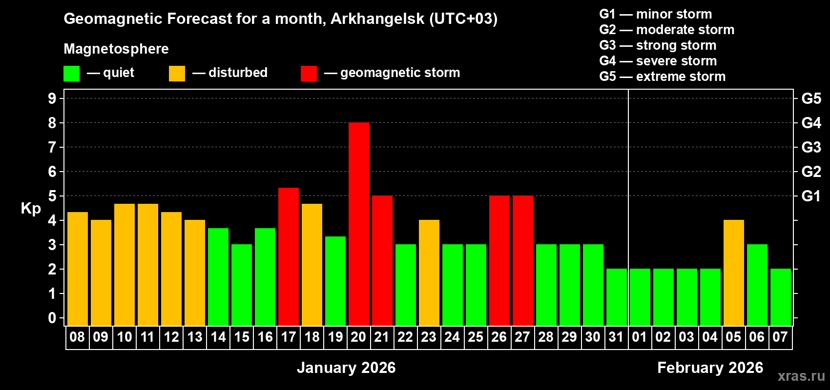 Forecast of the daily maximal value of geomagnetic index&nbsp;Kp for <b>1 month</b> (31 days) <b>from Jan 08, 2026 to Feb 07, 2026</b>