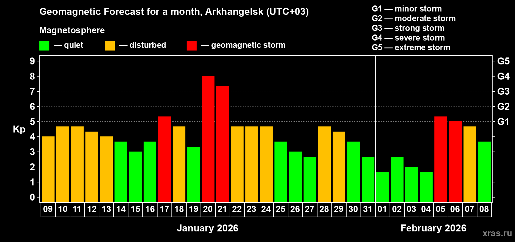 Forecast of the daily maximal value of geomagnetic index Kp for <b>1 month</b> (31 days) <b>from Jan 09, 2026 to Feb 08, 2026</b>