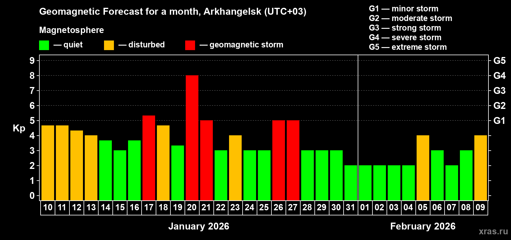 Forecast of the daily maximal value of geomagnetic index&nbsp;Kp for <b>1 month</b> (31 days) <b>from Jan 10, 2026 to Feb 09, 2026</b>