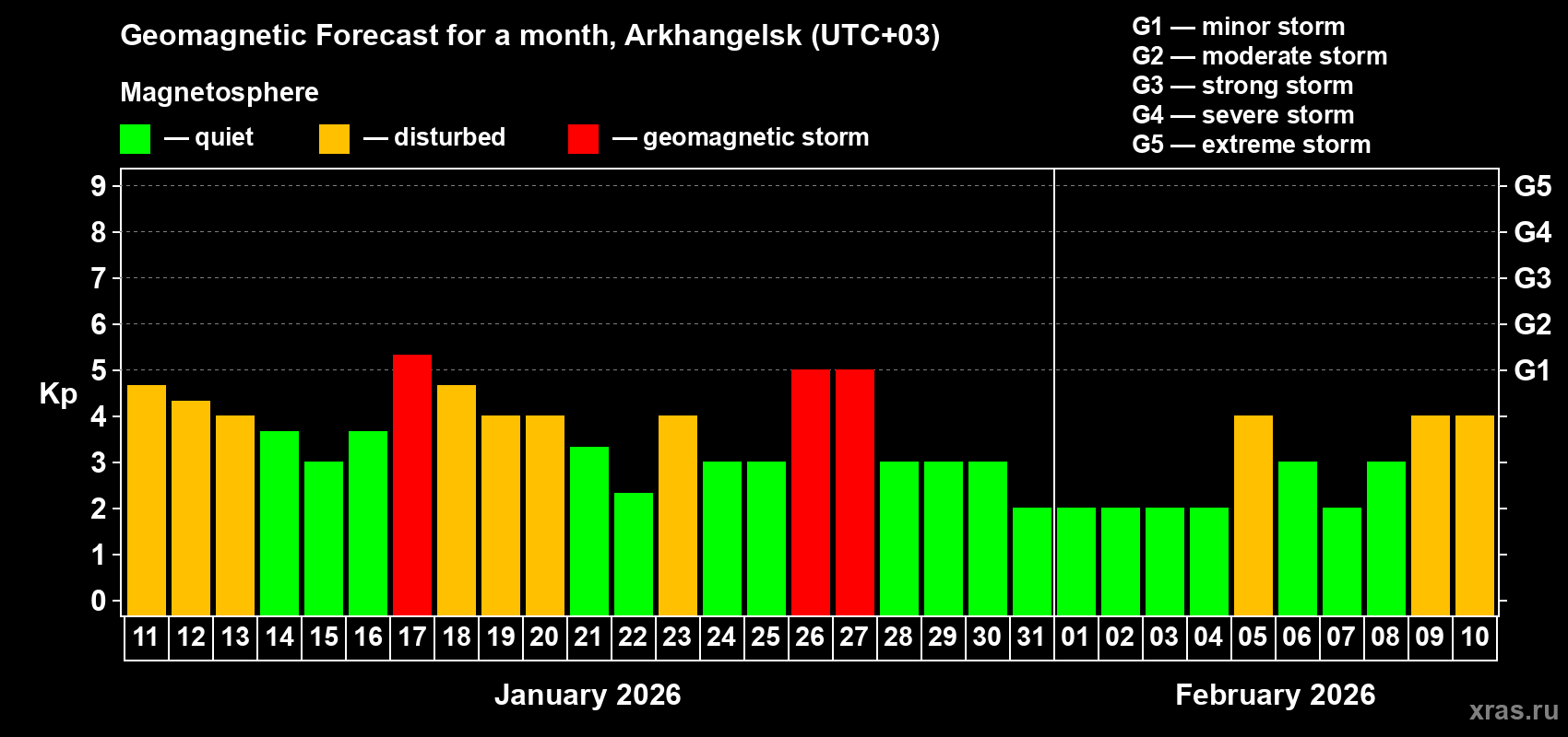 Forecast of the daily maximal value of geomagnetic index&nbsp;Kp for <b>1 month</b> (31 days) <b>from Jan 11, 2026 to Feb 10, 2026</b>