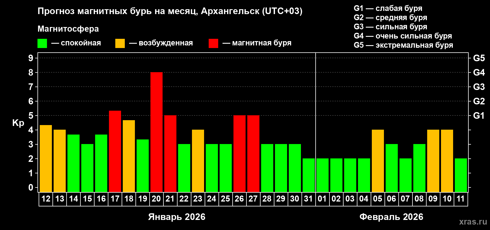 Прогноз максимального суточного геомагнитного индекса&nbsp;Kp на <b>1 месяц</b> (31 день) <b>с 12 января по 11 февраля 2026 г</b>