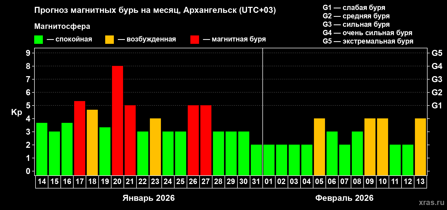 Прогноз максимального суточного геомагнитного индекса&nbsp;Kp на <b>1 месяц</b> (31 день) <b>с 14 января по 13 февраля 2026 г</b>