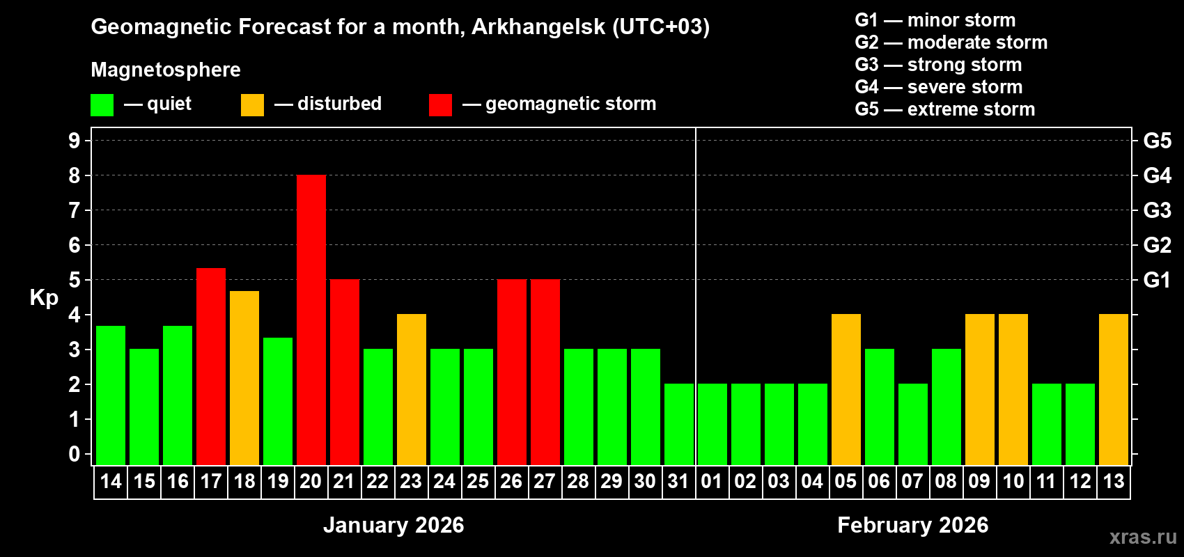 Forecast of the daily maximal value of geomagnetic index&nbsp;Kp for <b>1 month</b> (31 days) <b>from Jan 14, 2026 to Feb 13, 2026</b>