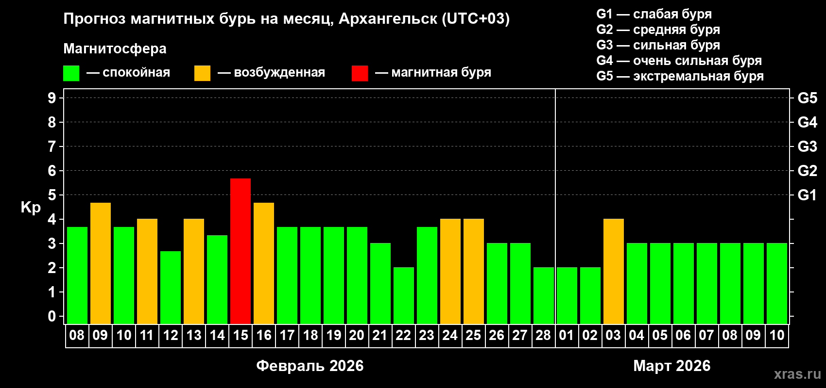 Прогноз максимального суточного геомагнитного индекса&nbsp;Kp на <b>1 месяц</b> (31 день) <b>с 08 февраля по 10 марта 2026 г</b>