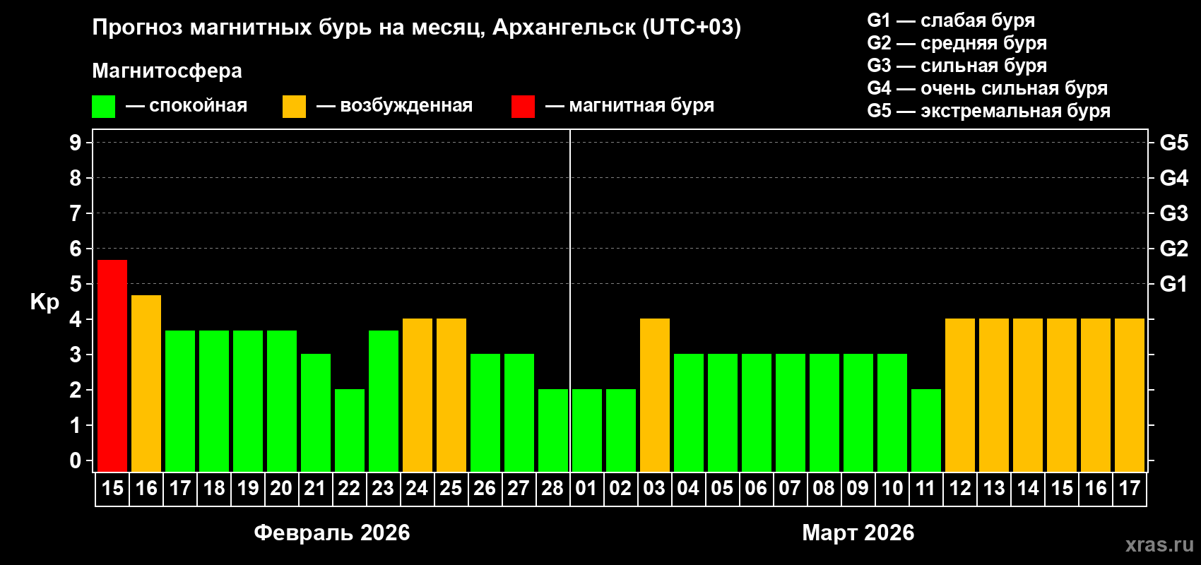 Прогноз максимального суточного геомагнитного индекса&nbsp;Kp на <b>1 месяц</b> (31 день) <b>с 15 февраля по 17 марта 2026 г</b>