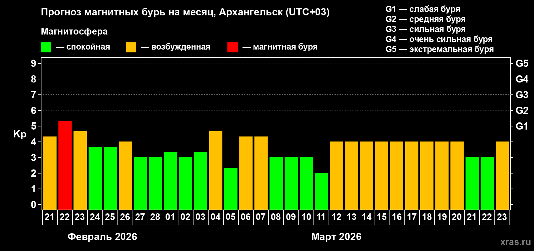 Прогноз максимального суточного геомагнитного индекса Kp на <b>1 месяц</b> (31 день) <b>с 21 февраля по 23 марта 2026 г</b>