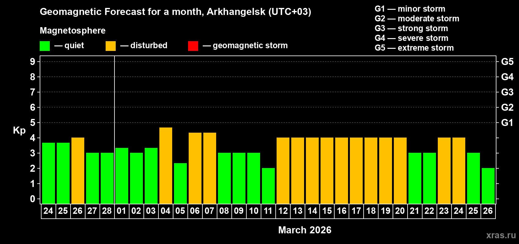 Forecast of the daily maximal value of geomagnetic index&nbsp;Kp for <b>1 month</b> (31 days) <b>from Feb 24, 2026 to Mar 26, 2026</b>