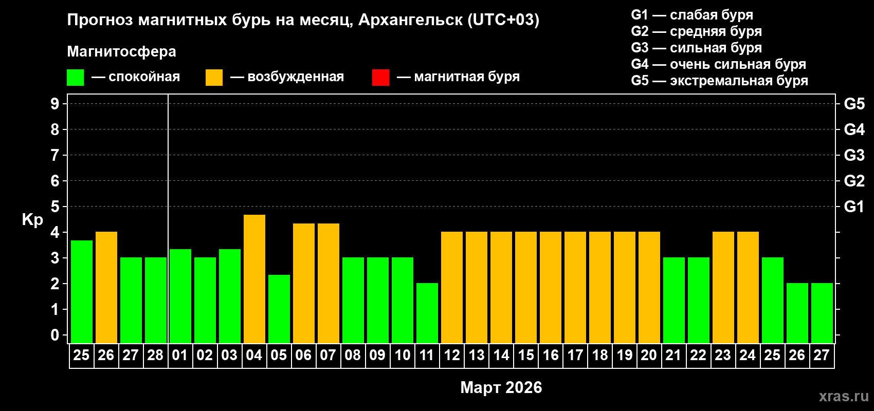 Прогноз максимального суточного геомагнитного индекса Kp на <b>1 месяц</b> (31 день) <b>с 25 февраля по 27 марта 2026 г</b>