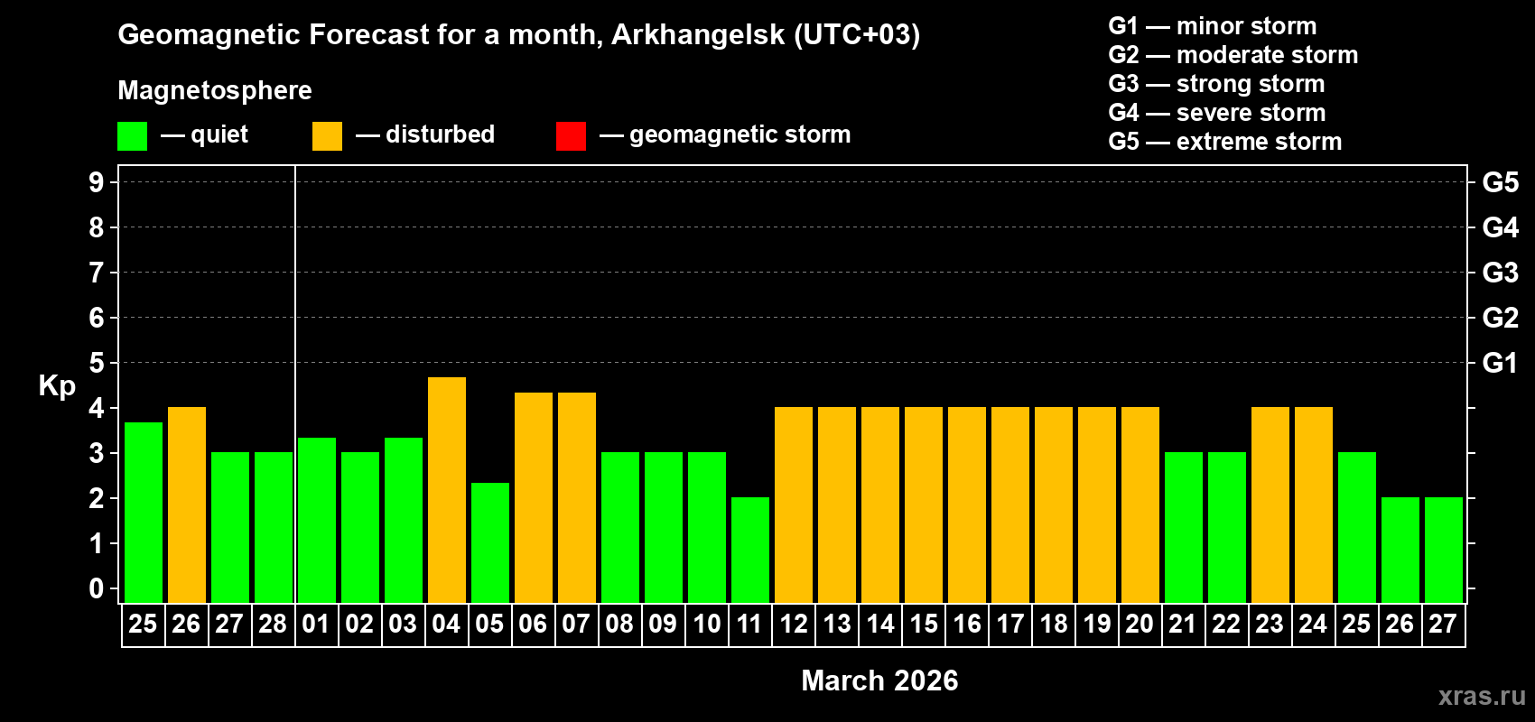 Forecast of the daily maximal value of geomagnetic index&nbsp;Kp for <b>1 month</b> (31 days) <b>from Feb 25, 2026 to Mar 27, 2026</b>