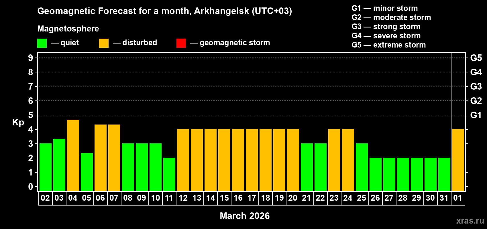 Forecast of the daily maximal value of geomagnetic index&nbsp;Kp for <b>1 month</b> (31 days) <b>from Mar 02, 2026 to Apr 01, 2026</b>