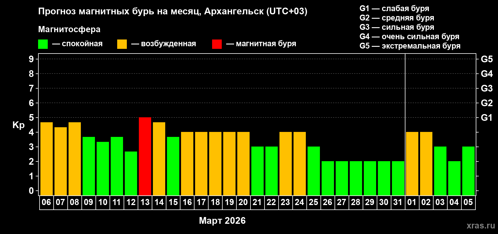 Прогноз максимального суточного геомагнитного индекса&nbsp;Kp на <b>1 месяц</b> (31 день) <b>с 06 марта по 05 апреля 2026 г</b>