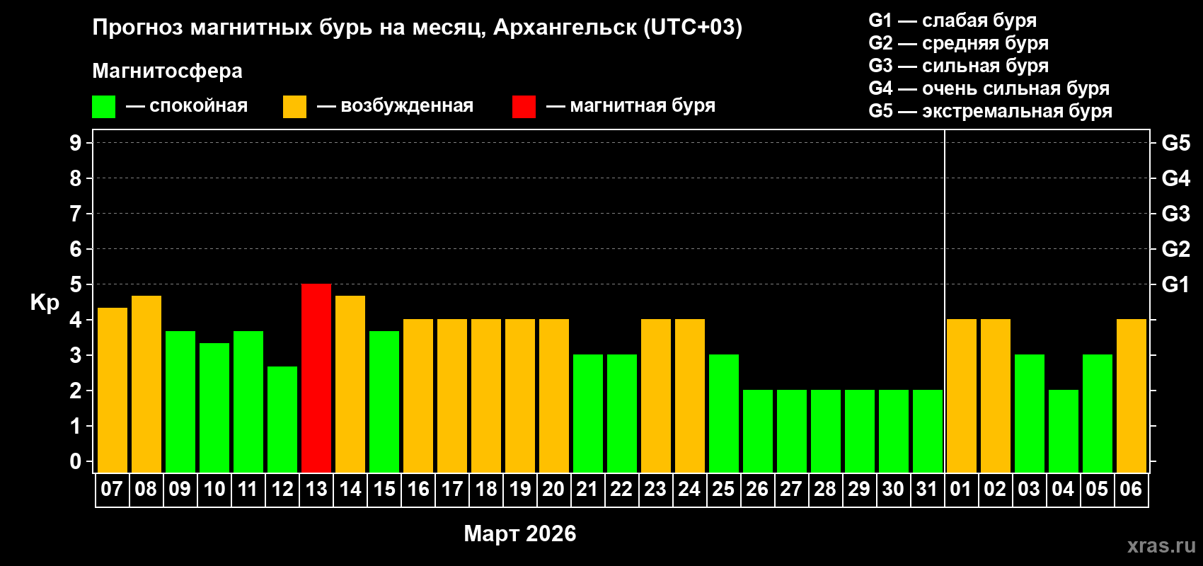 Прогноз максимального суточного геомагнитного индекса&nbsp;Kp на <b>1 месяц</b> (31 день) <b>с 07 марта по 06 апреля 2026 г</b>
