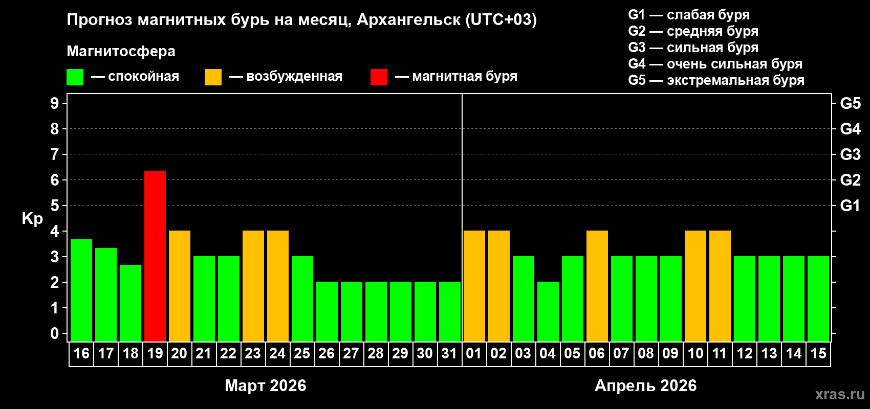 Прогноз максимального суточного геомагнитного индекса Kp на <b>1 месяц</b> (31 день) <b>с 16 марта по 15 апреля 2026 г</b>