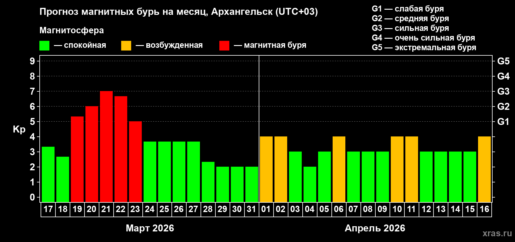 Прогноз максимального суточного геомагнитного индекса&nbsp;Kp на <b>1 месяц</b> (31 день) <b>с 17 марта по 16 апреля 2026 г</b>