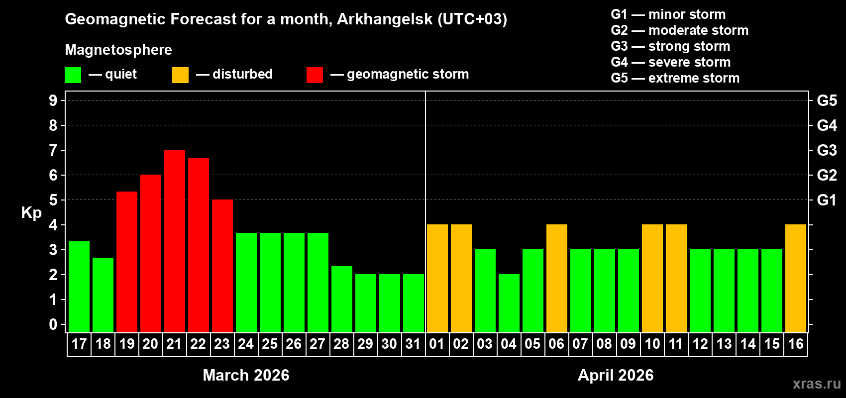 Forecast of the daily maximal value of geomagnetic index&nbsp;Kp for <b>1 month</b> (31 days) <b>from Mar 17, 2026 to Apr 16, 2026</b>