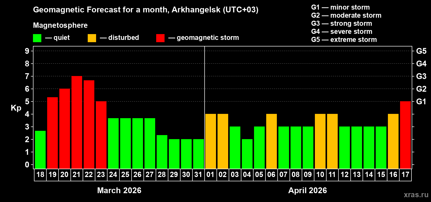 Forecast of the daily maximal value of geomagnetic index&nbsp;Kp for <b>1 month</b> (31 days) <b>from Mar 18, 2026 to Apr 17, 2026</b>