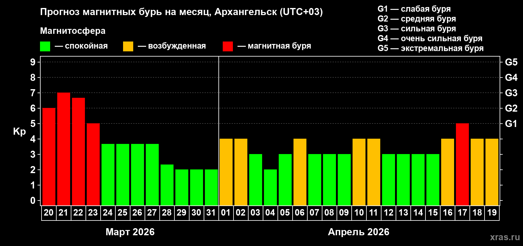 Прогноз максимального суточного геомагнитного индекса&nbsp;Kp на <b>1 месяц</b> (31 день) <b>с 20 марта по 19 апреля 2026 г</b>