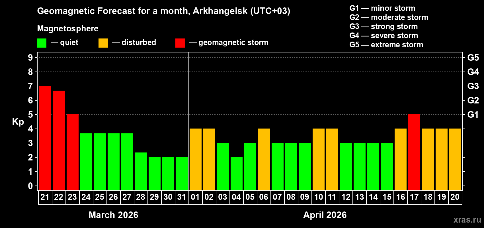 Forecast of the daily maximal value of geomagnetic index&nbsp;Kp for <b>1 month</b> (31 days) <b>from Mar 21, 2026 to Apr 20, 2026</b>
