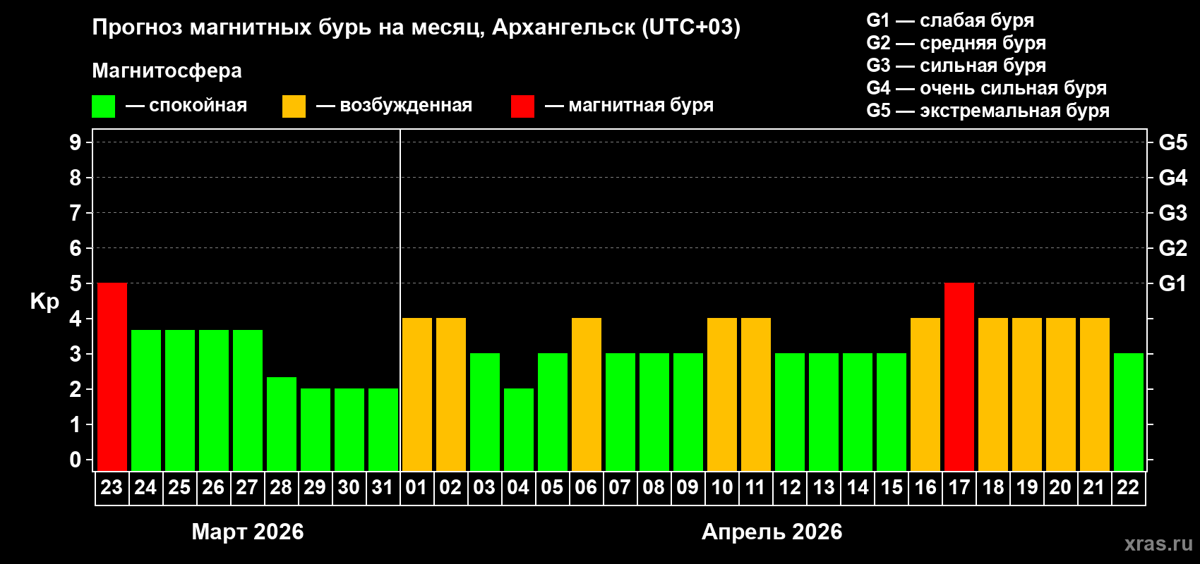 Прогноз максимального суточного геомагнитного индекса&nbsp;Kp на <b>1 месяц</b> (31 день) <b>с 23 марта по 22 апреля 2026 г</b>