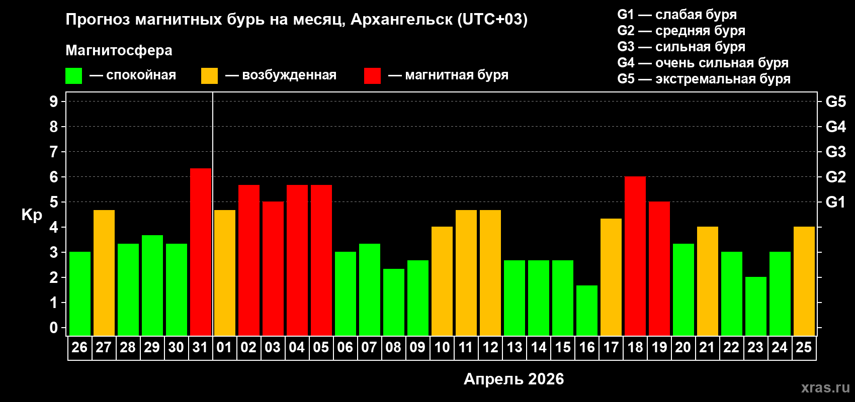 Прогноз максимального суточного геомагнитного индекса&nbsp;Kp на <b>1 месяц</b> (31 день) <b>с 26 марта по 25 апреля 2026 г</b>