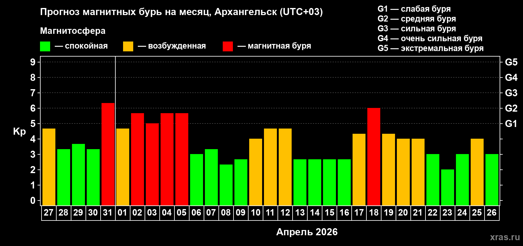 Прогноз максимального суточного геомагнитного индекса Kp на <b>1 месяц</b> (31 день) <b>с 27 марта по 26 апреля 2026 г</b>