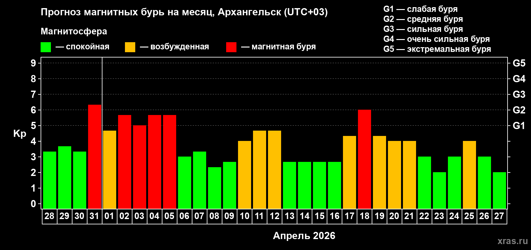 Прогноз максимального суточного геомагнитного индекса Kp на <b>1 месяц</b> (31 день) <b>с 28 марта по 27 апреля 2026 г</b>