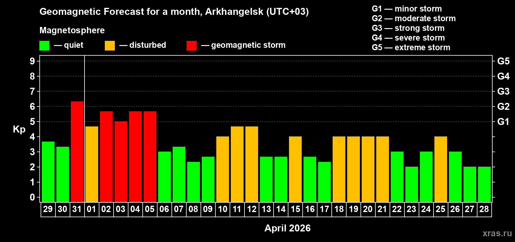 Forecast of the daily maximal value of geomagnetic index&nbsp;Kp for <b>1 month</b> (31 days) <b>from Mar 29, 2026 to Apr 28, 2026</b>