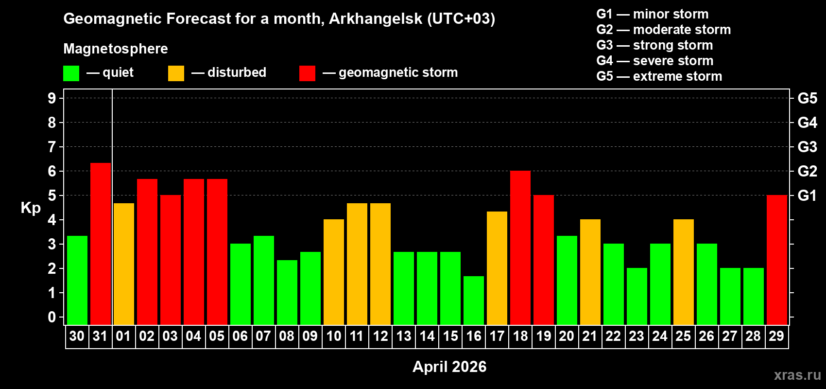Forecast of the daily maximal value of geomagnetic index&nbsp;Kp for <b>1 month</b> (31 days) <b>from Mar 30, 2026 to Apr 29, 2026</b>
