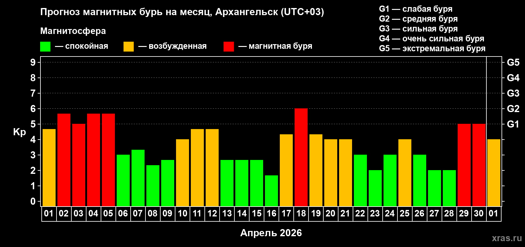 Прогноз максимального суточного геомагнитного индекса&nbsp;Kp на <b>1 месяц</b> (31 день) <b>с 01 апреля по 01 мая 2026 г</b>