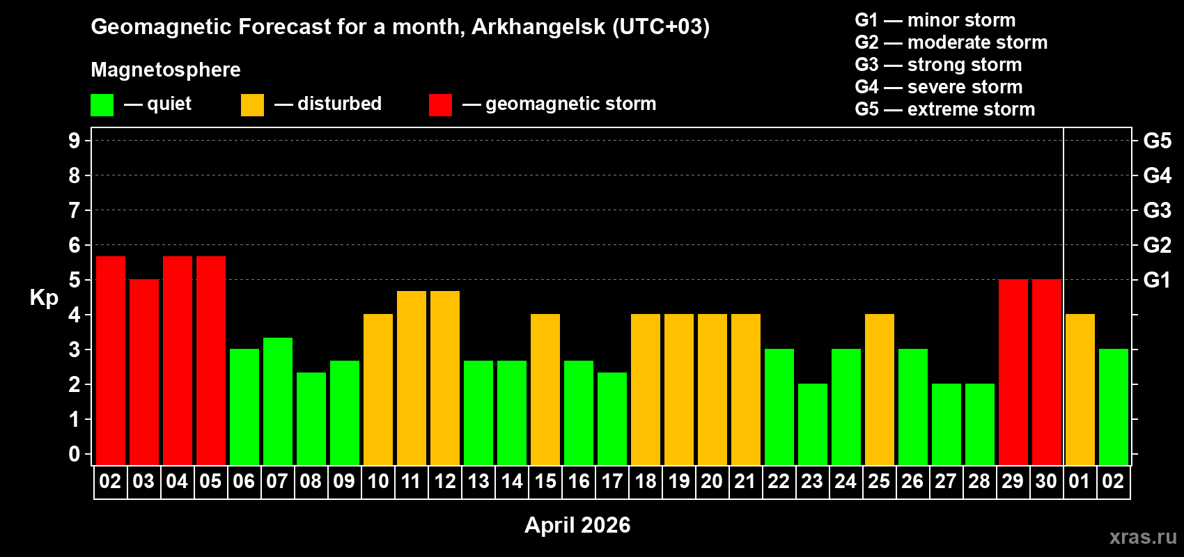 Forecast of the daily maximal value of geomagnetic index Kp for <b>1 month</b> (31 days) <b>from Apr 02, 2026 to May 02, 2026</b>